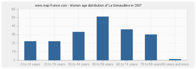 Women age distribution of La Grimaudière in 2007